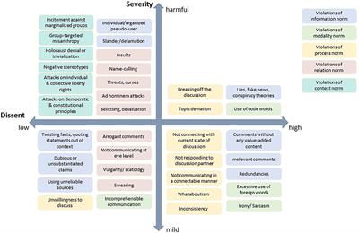 Perceptions and Evaluations of Incivility in Public Online Discussions—Insights From Focus Groups With Different Online Actors